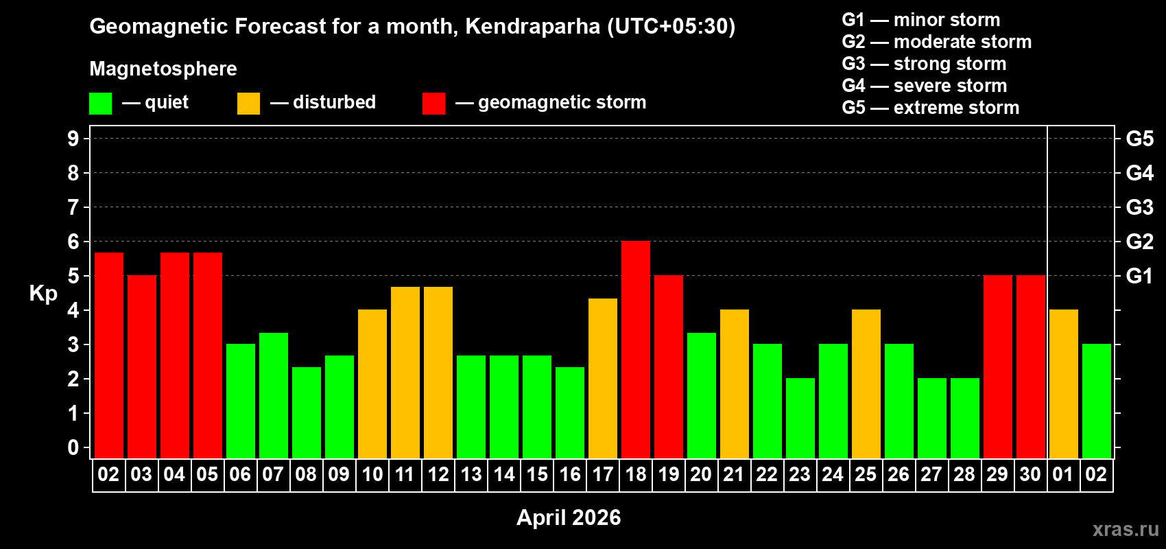Forecast of the daily maximal value of geomagnetic index Kp for <b>1 month</b> (31 days) <b>from Apr 02, 2026 to May 02, 2026</b>