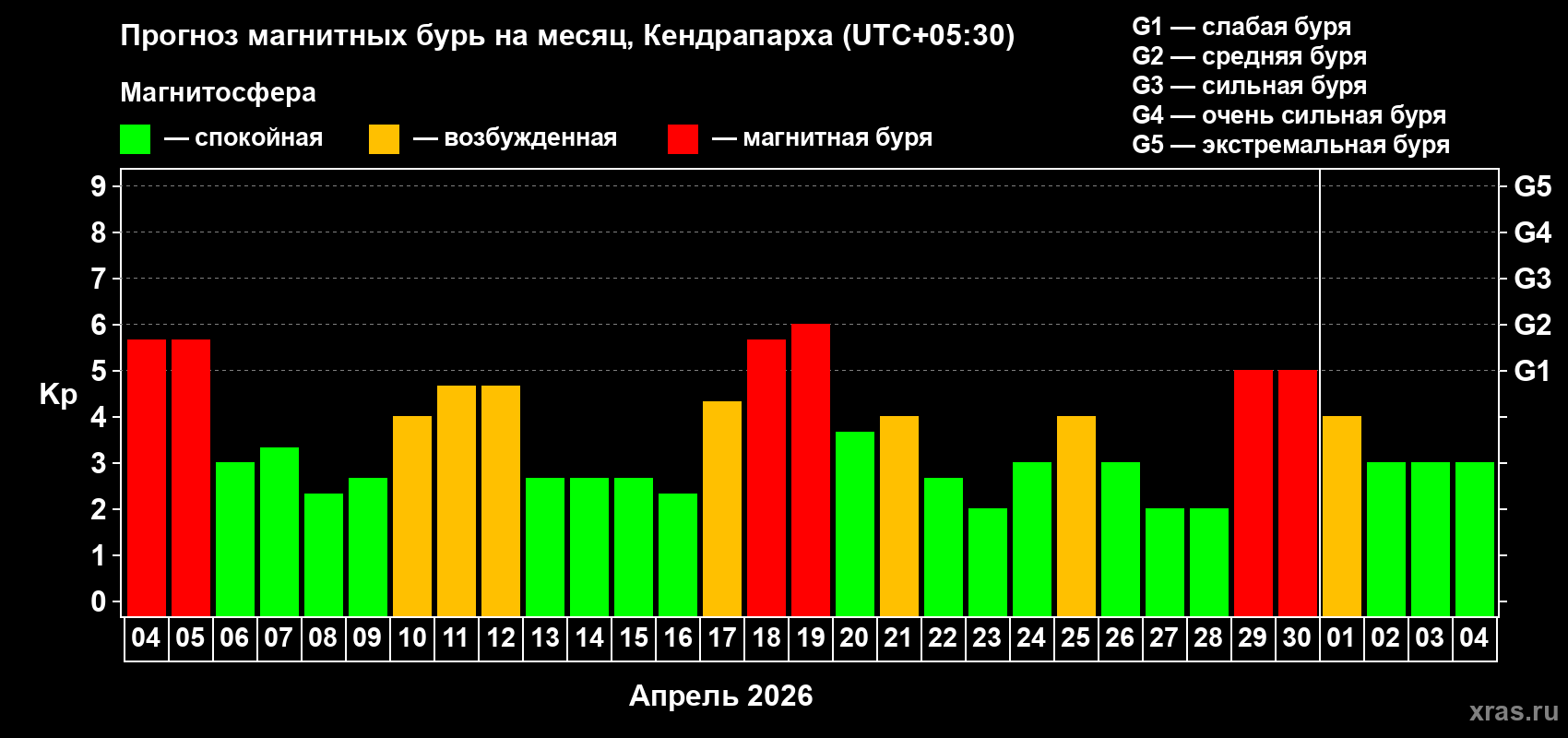 Прогноз максимального суточного геомагнитного индекса&nbsp;Kp на <b>1 месяц</b> (31 день) <b>с 04 апреля по 04 мая 2026 г</b>