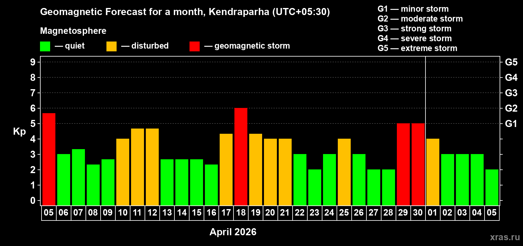 Forecast of the daily maximal value of geomagnetic index Kp for <b>1 month</b> (31 days) <b>from Apr 05, 2026 to May 05, 2026</b>