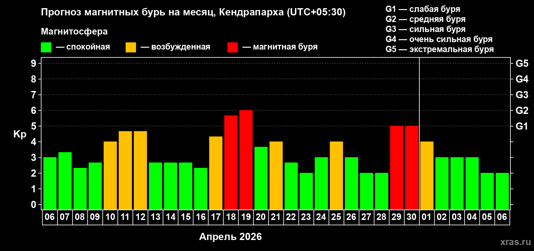 Прогноз максимального суточного геомагнитного индекса&nbsp;Kp на <b>1 месяц</b> (31 день) <b>с 06 апреля по 06 мая 2026 г</b>