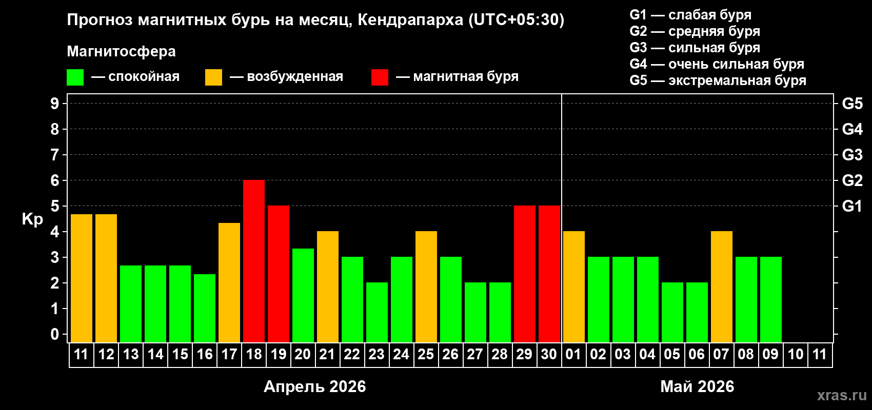 Прогноз максимального суточного геомагнитного индекса&nbsp;Kp на <b>1 месяц</b> (31 день) <b>с 11 апреля по 11 мая 2026 г</b>