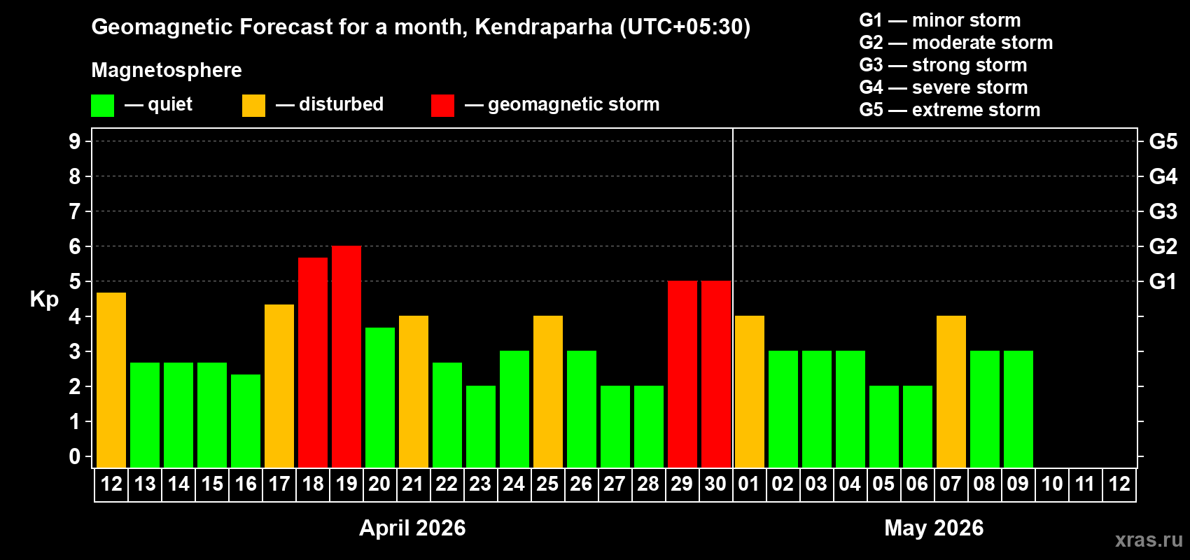 Forecast of the daily maximal value of geomagnetic index&nbsp;Kp for <b>1 month</b> (31 days) <b>from Apr 12, 2026 to May 12, 2026</b>