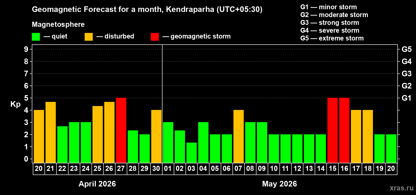 Forecast of the daily maximal value of geomagnetic index&nbsp;Kp for <b>1 month</b> (31 days) <b>from Apr 20, 2026 to May 20, 2026</b>