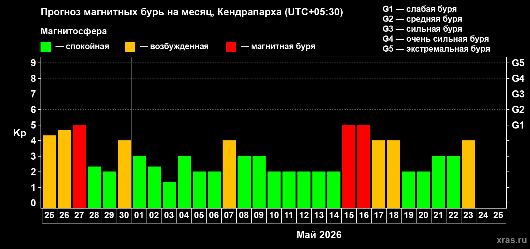Прогноз максимального суточного геомагнитного индекса&nbsp;Kp на <b>1 месяц</b> (31 день) <b>с 25 апреля по 25 мая 2026 г</b>