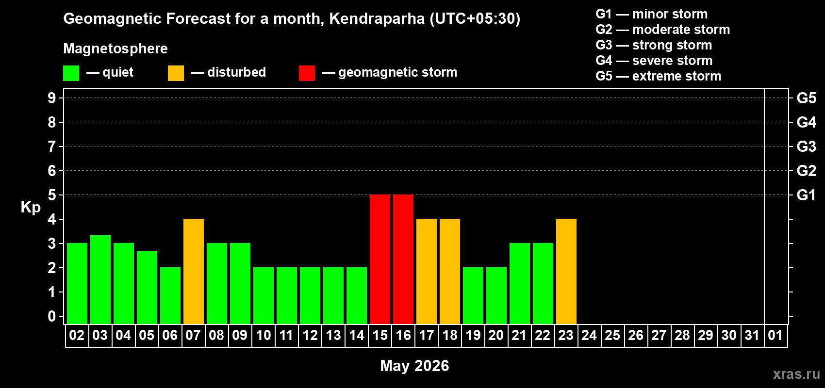 Forecast of the daily maximal value of geomagnetic index&nbsp;Kp for <b>1 month</b> (31 days) <b>from May 02, 2026 to Jun 01, 2026</b>