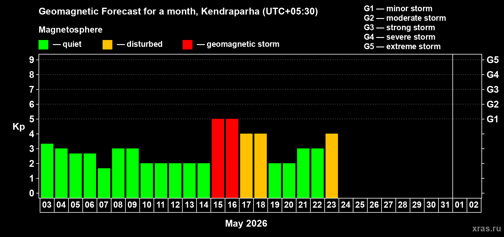 Forecast of the daily maximal value of geomagnetic index&nbsp;Kp for <b>1 month</b> (31 days) <b>from May 03, 2026 to Jun 02, 2026</b>