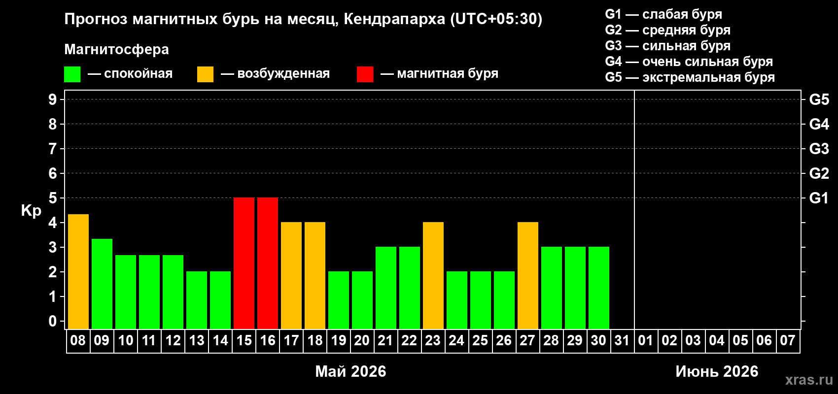 Прогноз максимального суточного геомагнитного индекса&nbsp;Kp на <b>1 месяц</b> (31 день) <b>с 08 мая по 07 июня 2026 г</b>