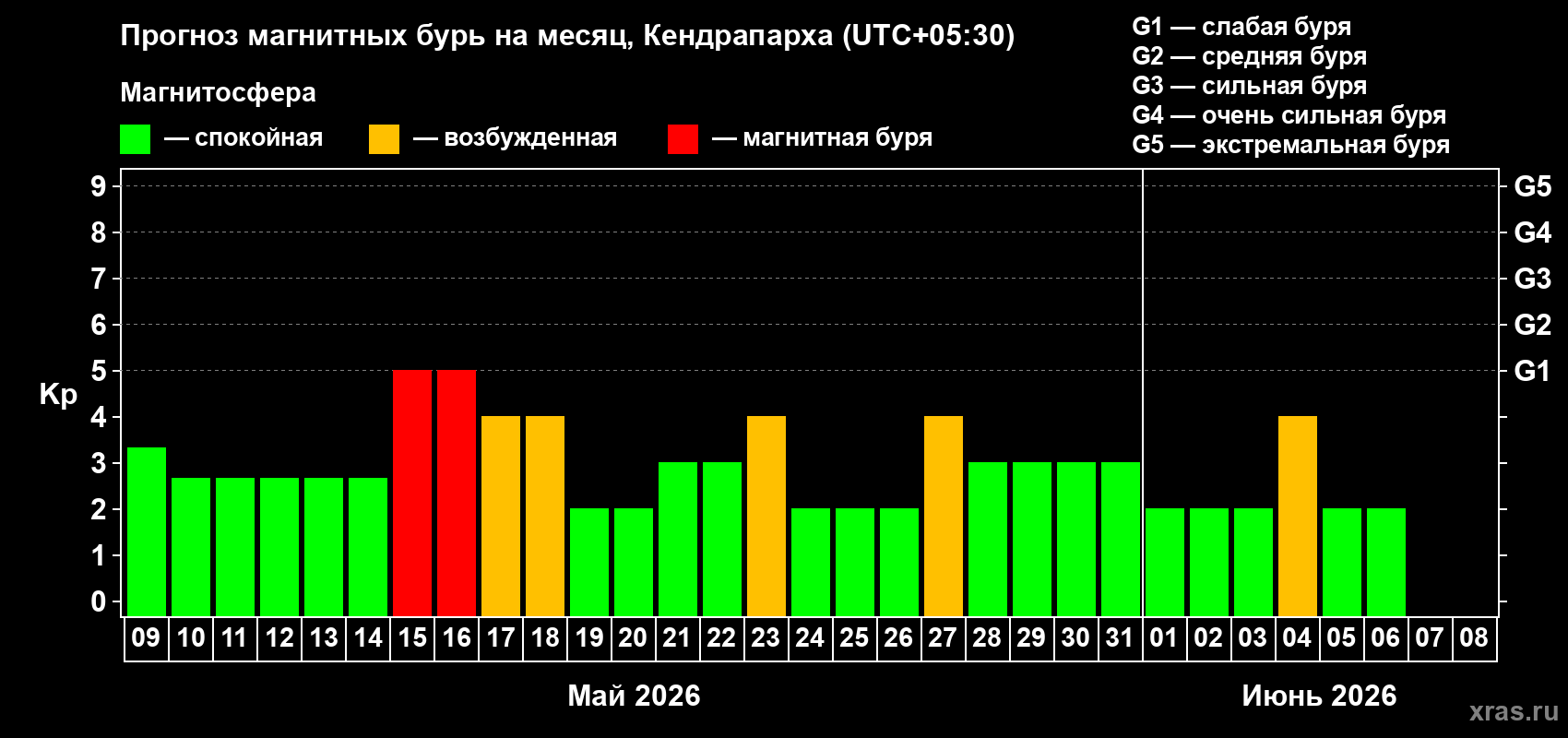 Прогноз максимального суточного геомагнитного индекса&nbsp;Kp на <b>1 месяц</b> (31 день) <b>с 09 мая по 08 июня 2026 г</b>