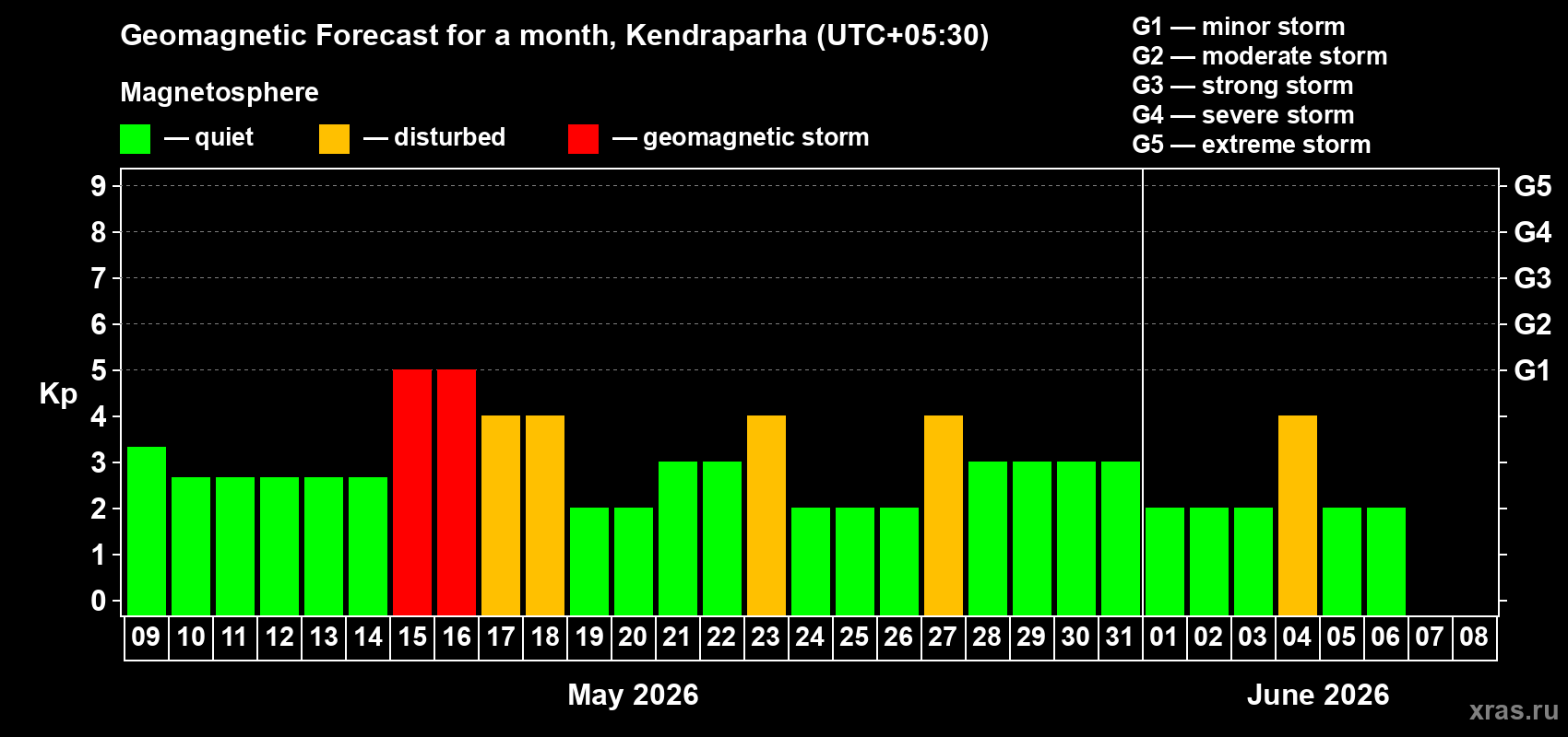 Forecast of the daily maximal value of geomagnetic index&nbsp;Kp for <b>1 month</b> (31 days) <b>from May 09, 2026 to Jun 08, 2026</b>