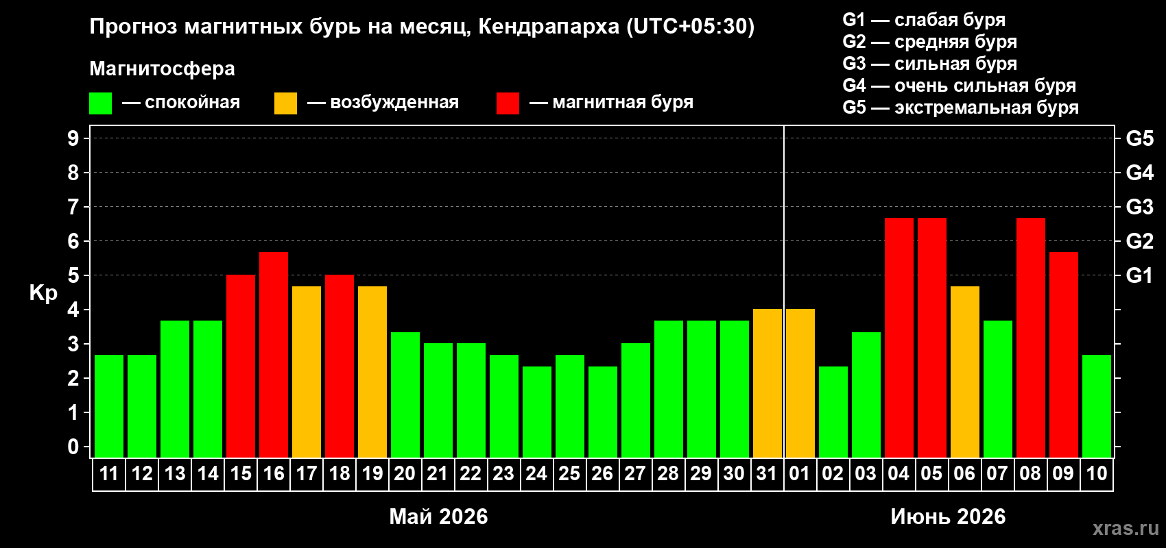 Прогноз максимального суточного геомагнитного индекса Kp на <b>1 месяц</b> (31 день) <b>с 11 мая по 10 июня 2026 г</b>