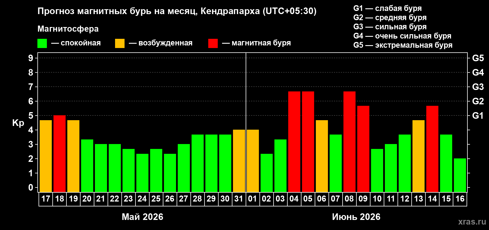 Прогноз максимального суточного геомагнитного индекса Kp на <b>1 месяц</b> (31 день) <b>с 17 мая по 16 июня 2026 г</b>