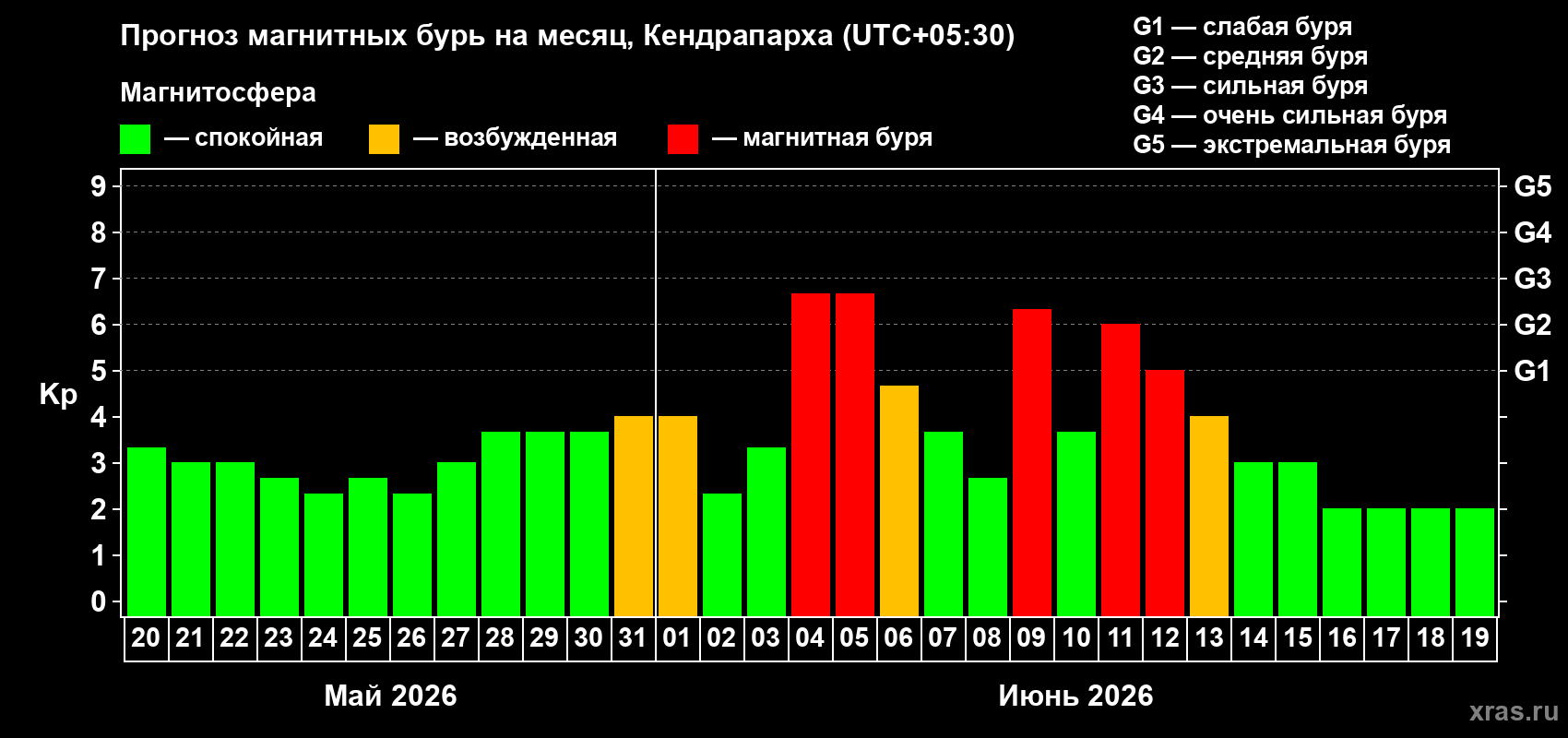Прогноз максимального суточного геомагнитного индекса Kp на <b>1 месяц</b> (31 день) <b>с 20 мая по 19 июня 2026 г</b>
