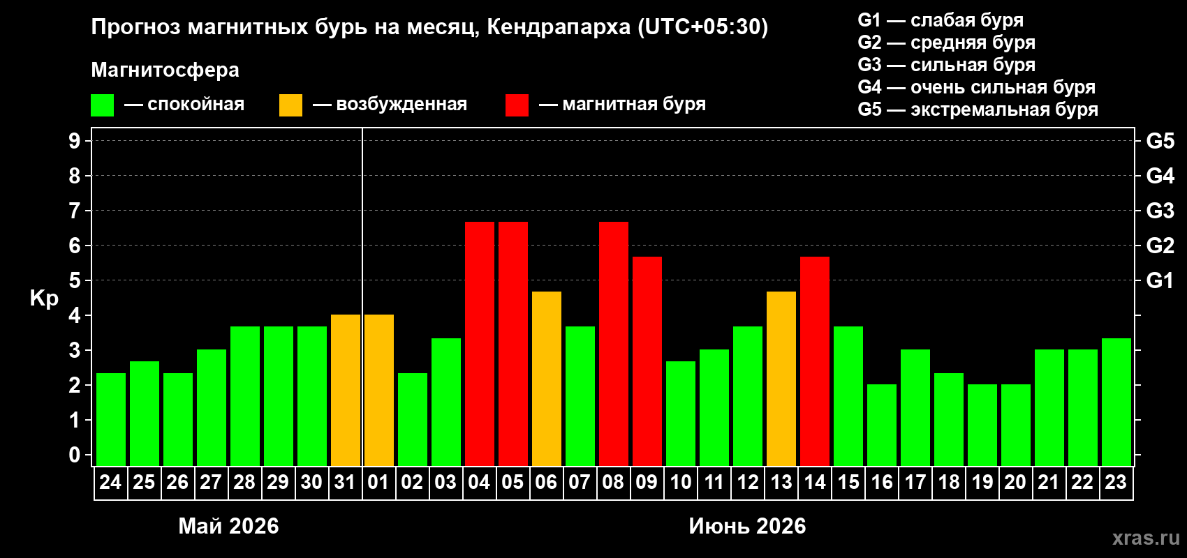 Прогноз максимального суточного геомагнитного индекса Kp на <b>1 месяц</b> (31 день) <b>с 24 мая по 23 июня 2026 г</b>
