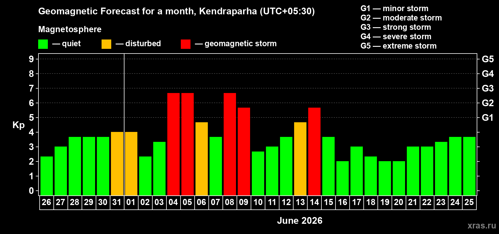 Forecast of the daily maximal value of geomagnetic index Kp for <b>1 month</b> (31 days) <b>from May 26, 2026 to Jun 25, 2026</b>