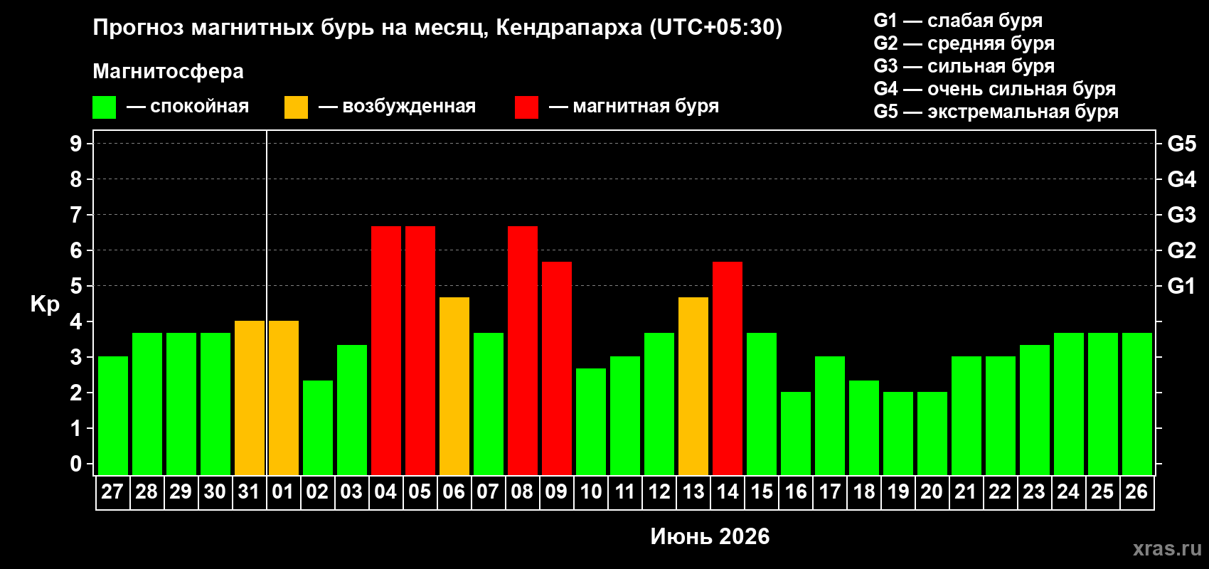 Прогноз максимального суточного геомагнитного индекса&nbsp;Kp на <b>1 месяц</b> (31 день) <b>с 27 мая по 26 июня 2026 г</b>
