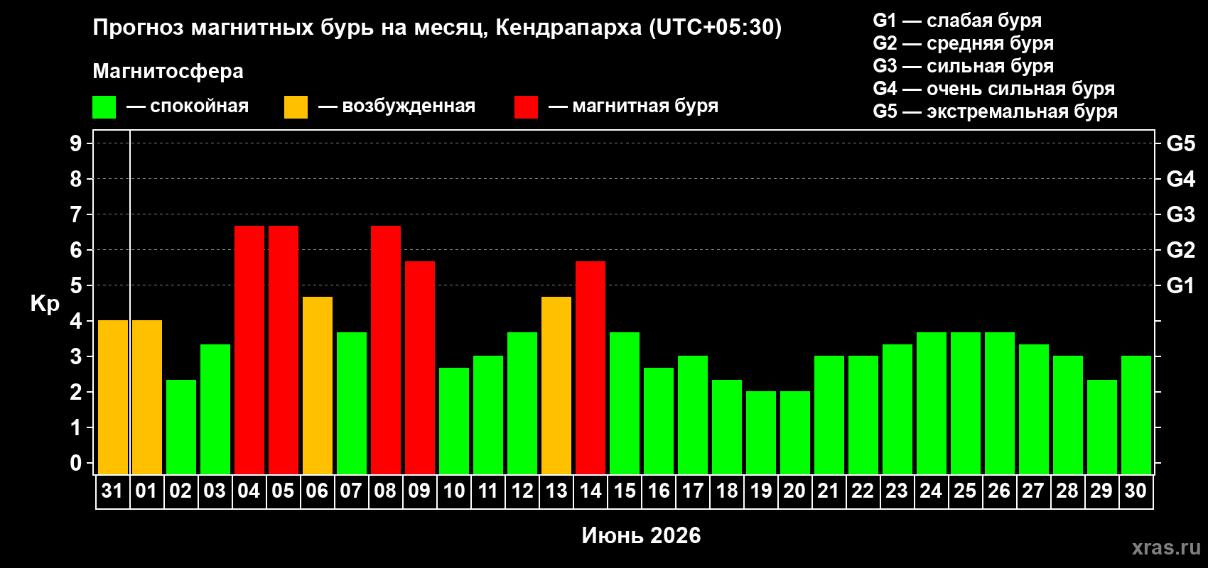 Прогноз максимального суточного геомагнитного индекса Kp на <b>1 месяц</b> (31 день) <b>с 31 мая по 30 июня 2026 г</b>