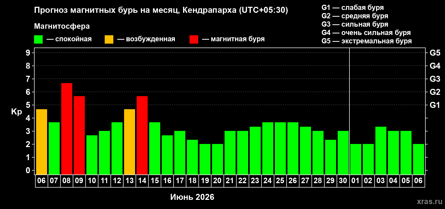 Прогноз максимального суточного геомагнитного индекса Kp на <b>1 месяц</b> (31 день) <b>с 06 июня по 06 июля 2026 г</b>