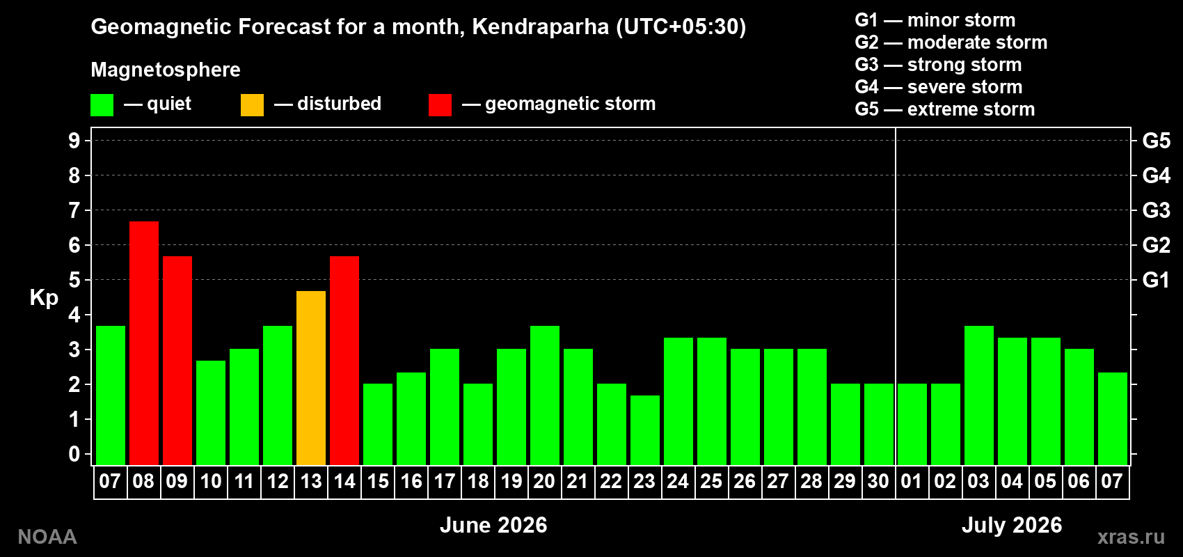 Forecast of the daily maximal value of geomagnetic index Kp for <b>1 month</b> (31 days) <b>from Jun 07, 2026 to Jul 07, 2026</b>