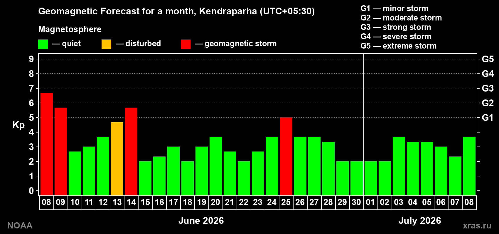 Forecast of the daily maximal value of geomagnetic index&nbsp;Kp for <b>1 month</b> (31 days) <b>from Jun 08, 2026 to Jul 08, 2026</b>