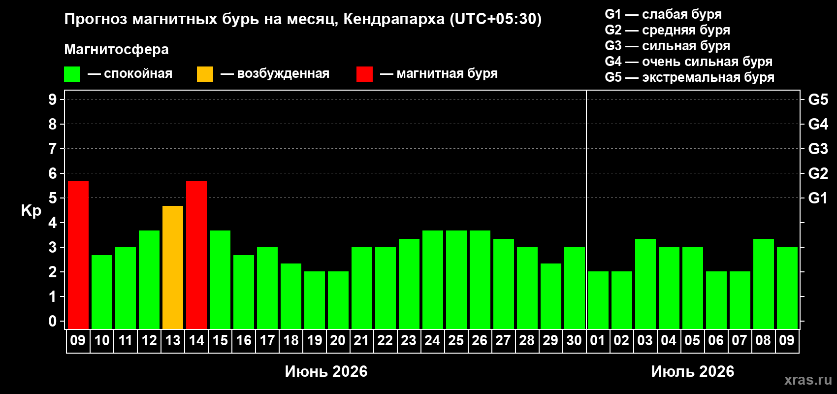 Прогноз максимального суточного геомагнитного индекса Kp на <b>1 месяц</b> (31 день) <b>с 09 июня по 09 июля 2026 г</b>