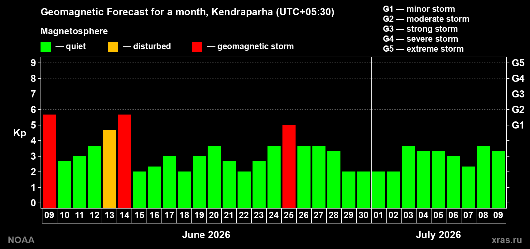Forecast of the daily maximal value of geomagnetic index&nbsp;Kp for <b>1 month</b> (31 days) <b>from Jun 09, 2026 to Jul 09, 2026</b>