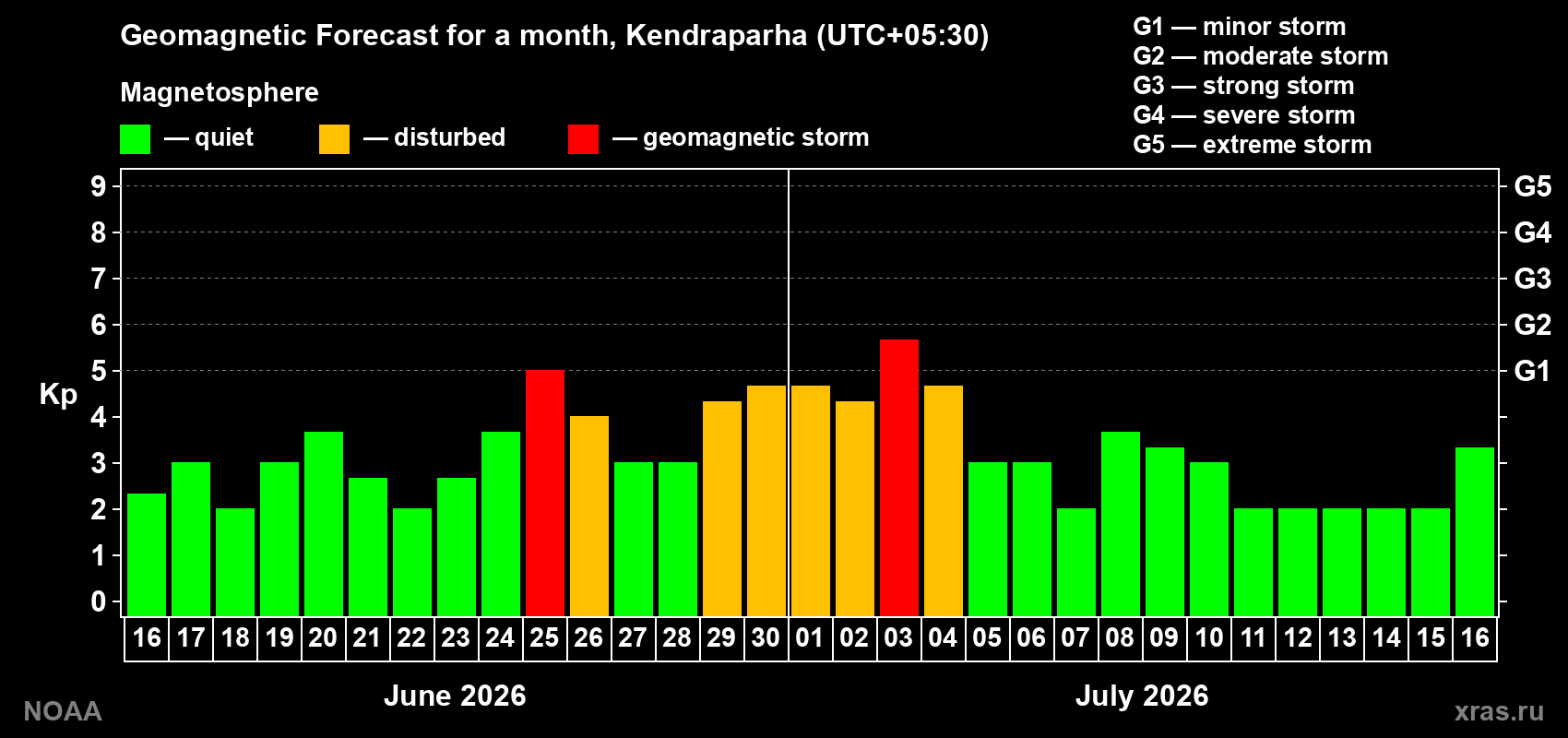 Forecast of the daily maximal value of geomagnetic index&nbsp;Kp for <b>1 month</b> (31 days) <b>from Jun 16, 2026 to Jul 16, 2026</b>