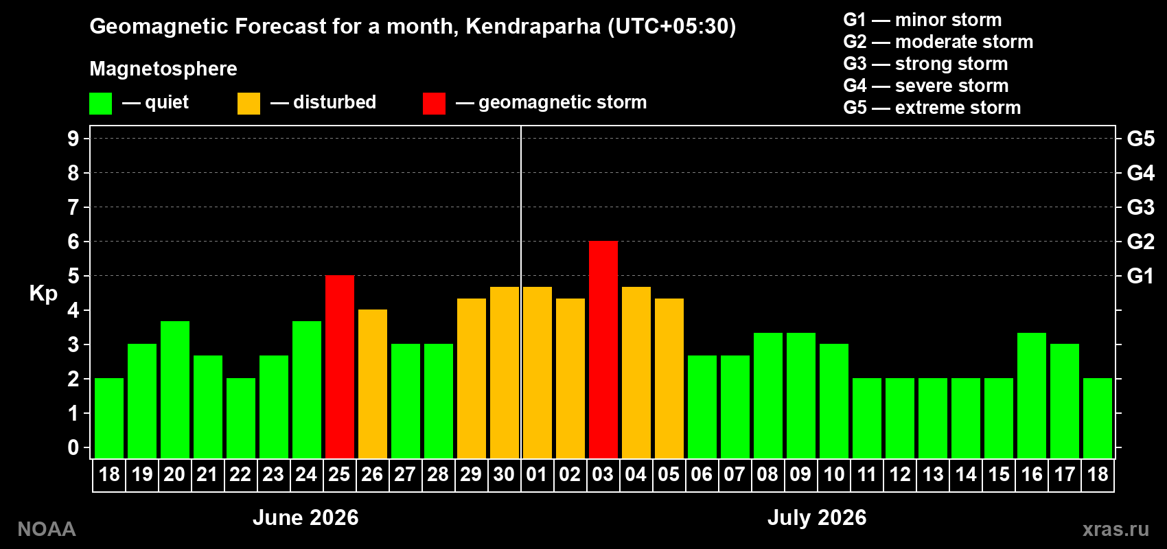 Forecast of the daily maximal value of geomagnetic index Kp for <b>1 month</b> (31 days) <b>from Jun 18, 2026 to Jul 18, 2026</b>
