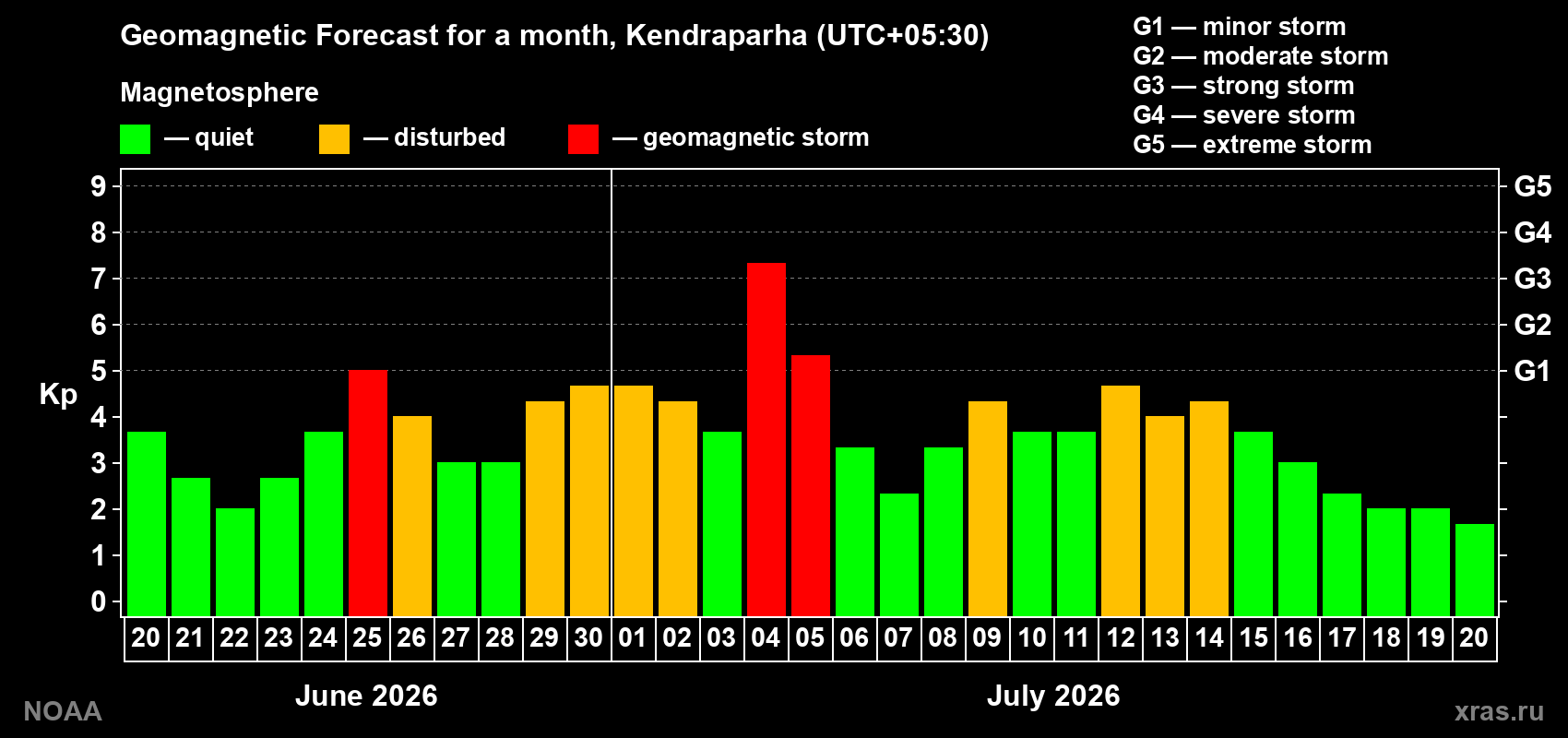 Geomagnetic index Kp forecast for the next month