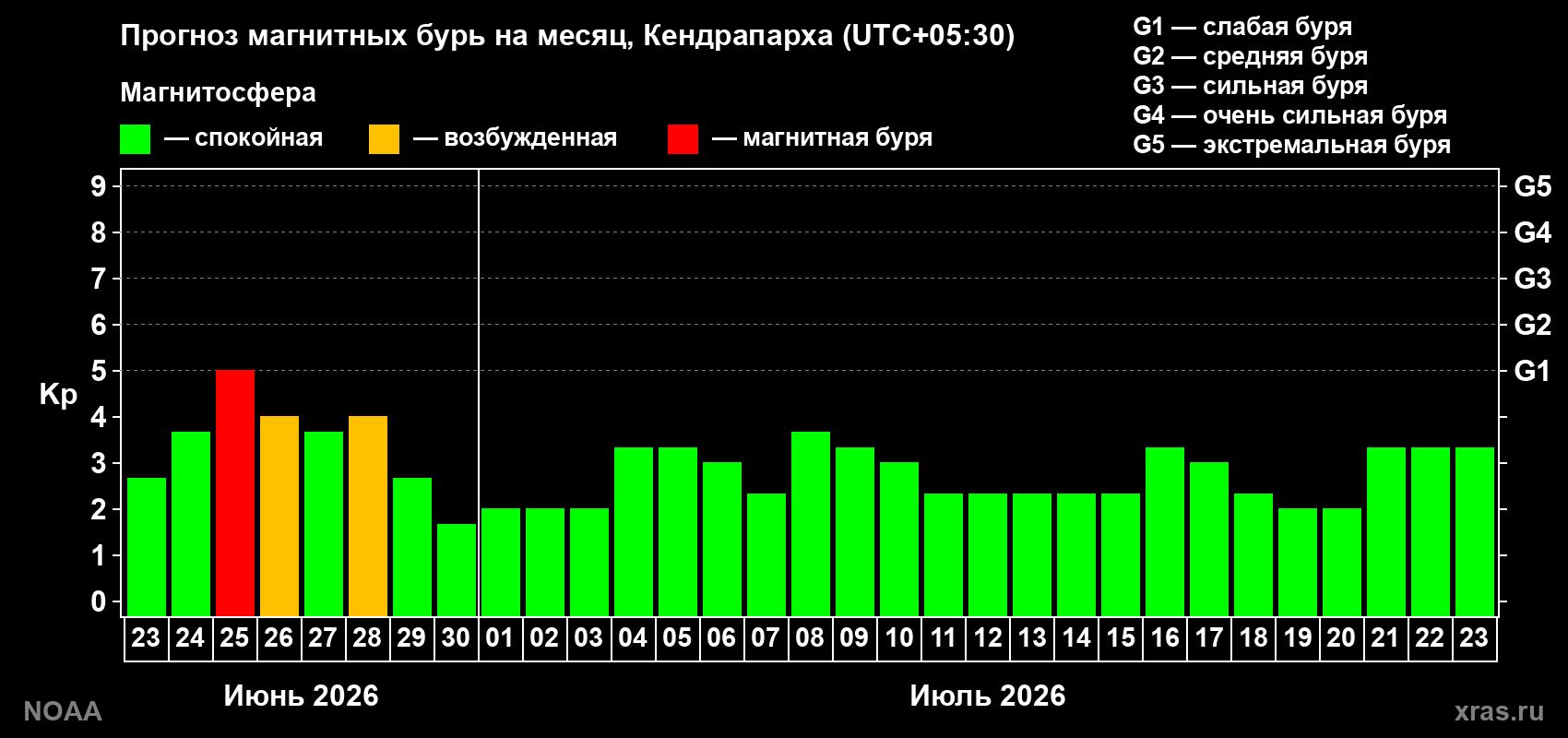 Прогноз максимального суточного геомагнитного индекса&nbsp;Kp на <b>1 месяц</b> (31 день) <b>с 23 июня по 23 июля 2026 г</b>