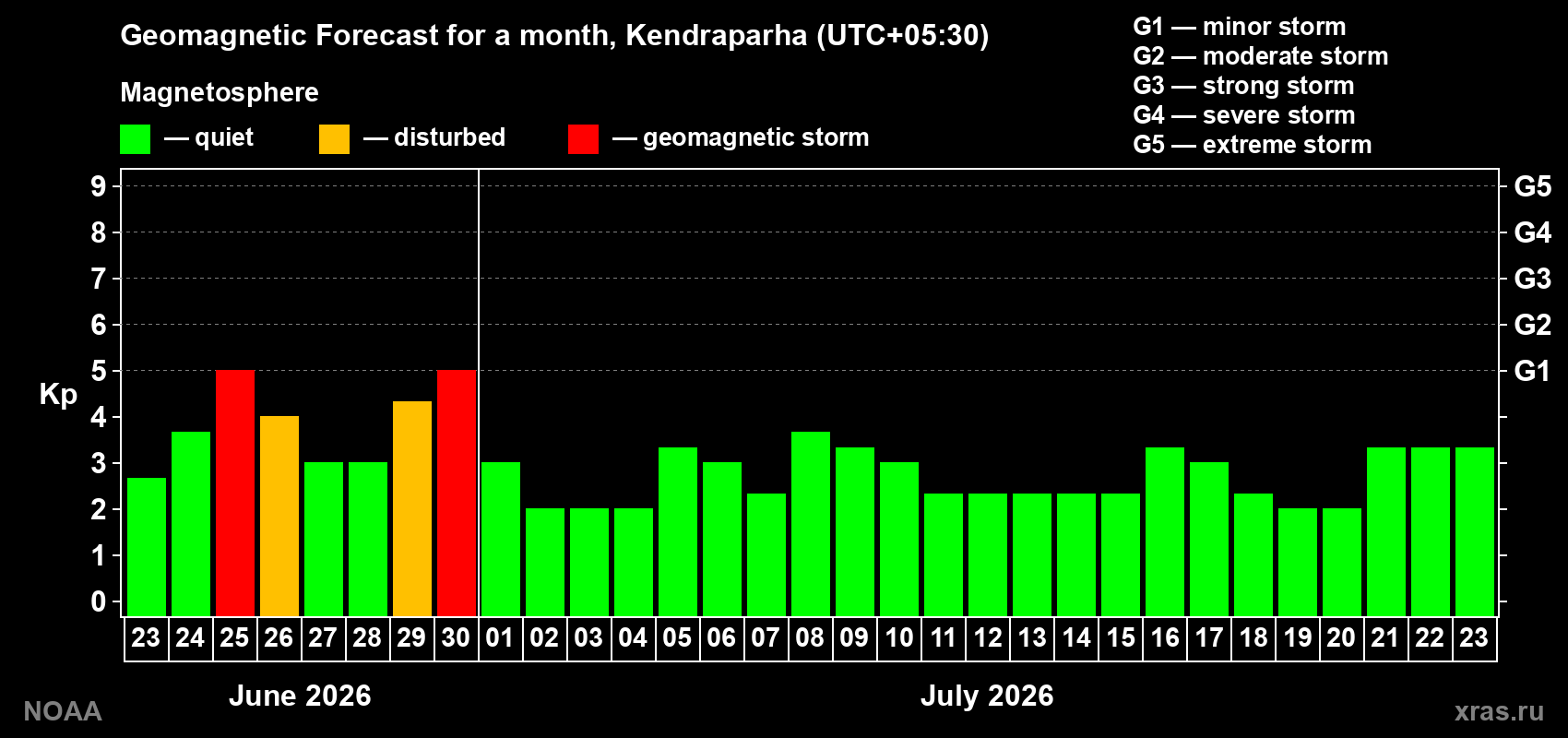 Forecast of the daily maximal value of geomagnetic index&nbsp;Kp for <b>1 month</b> (31 days) <b>from Jun 23, 2026 to Jul 23, 2026</b>