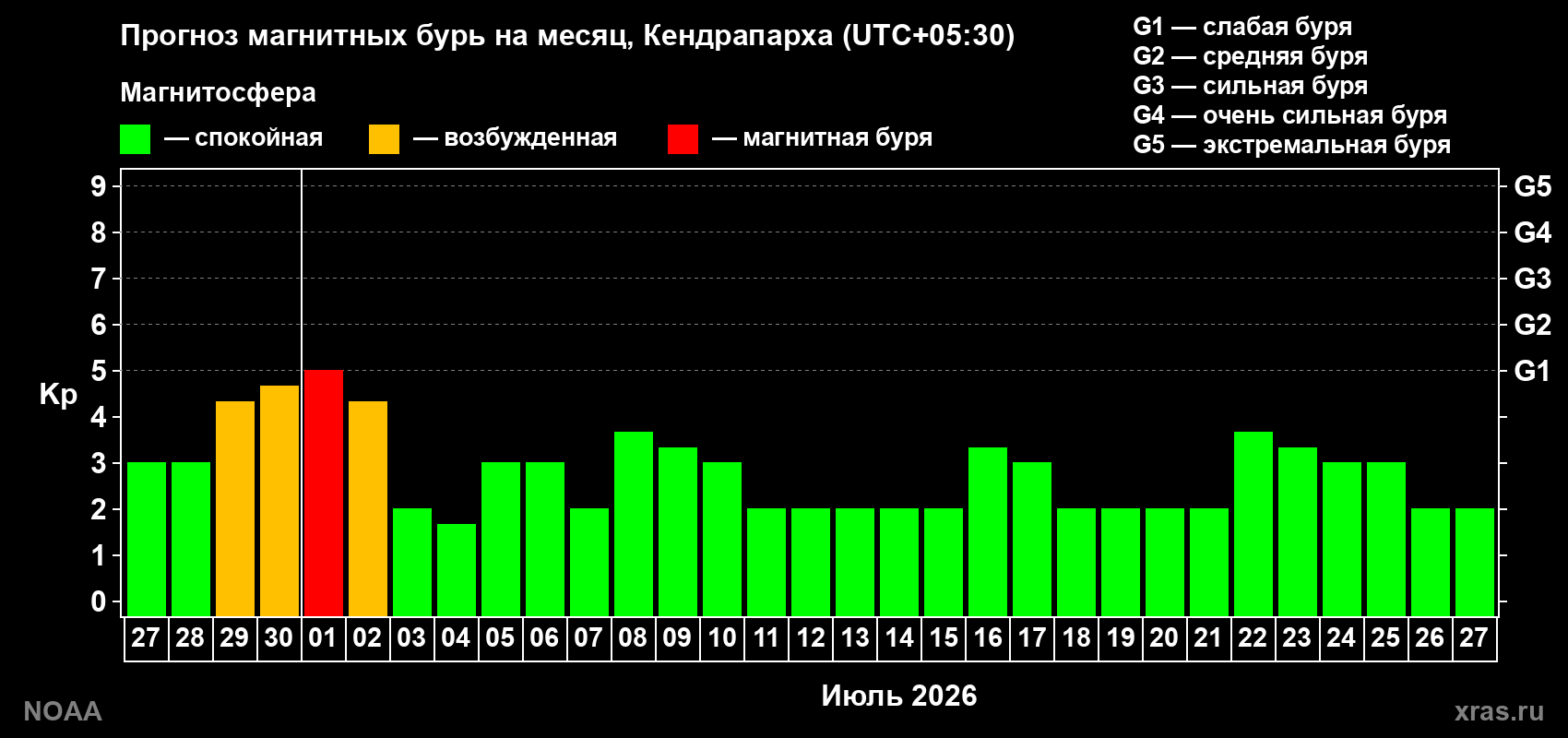 Прогноз максимального суточного геомагнитного индекса Kp на <b>1 месяц</b> (31 день) <b>с 27 июня по 27 июля 2026 г</b>