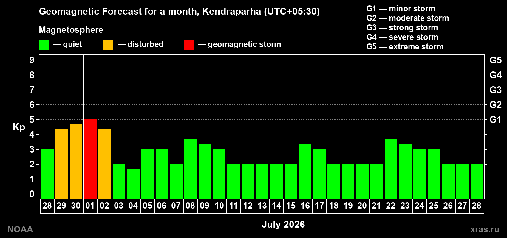 Forecast of the daily maximal value of geomagnetic index Kp for <b>1 month</b> (31 days) <b>from Jun 28, 2026 to Jul 28, 2026</b>
