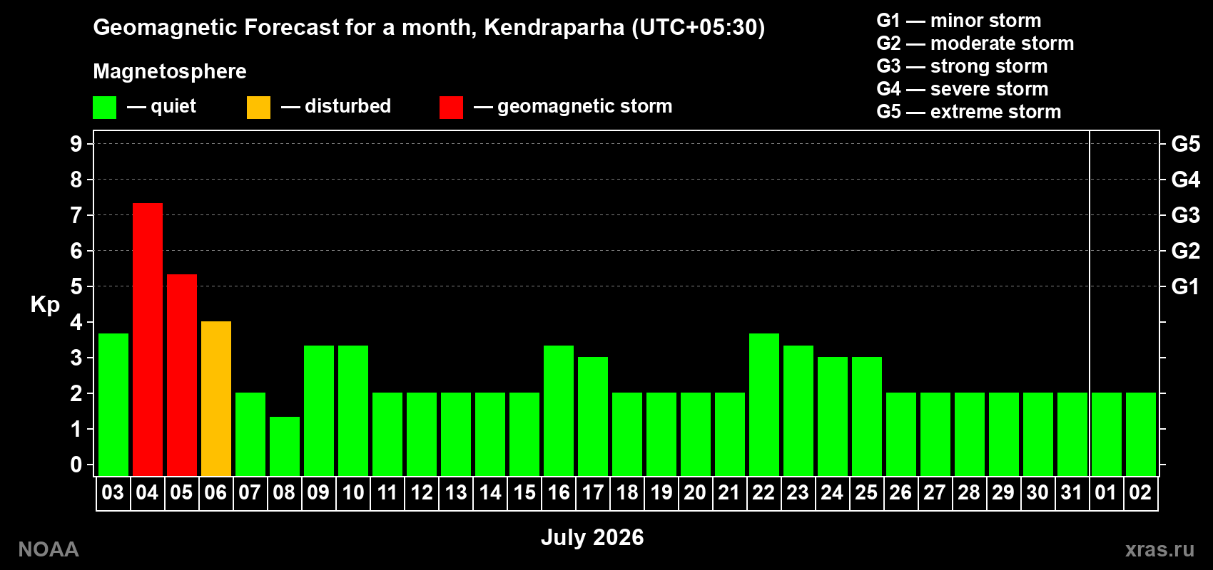 Kp long forecast
