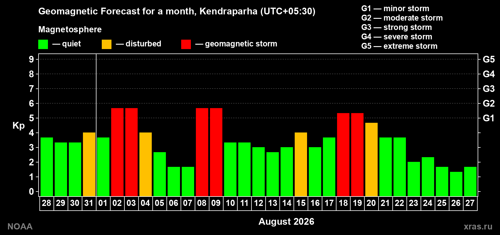Geomagnetic index Kp forecast for the next month