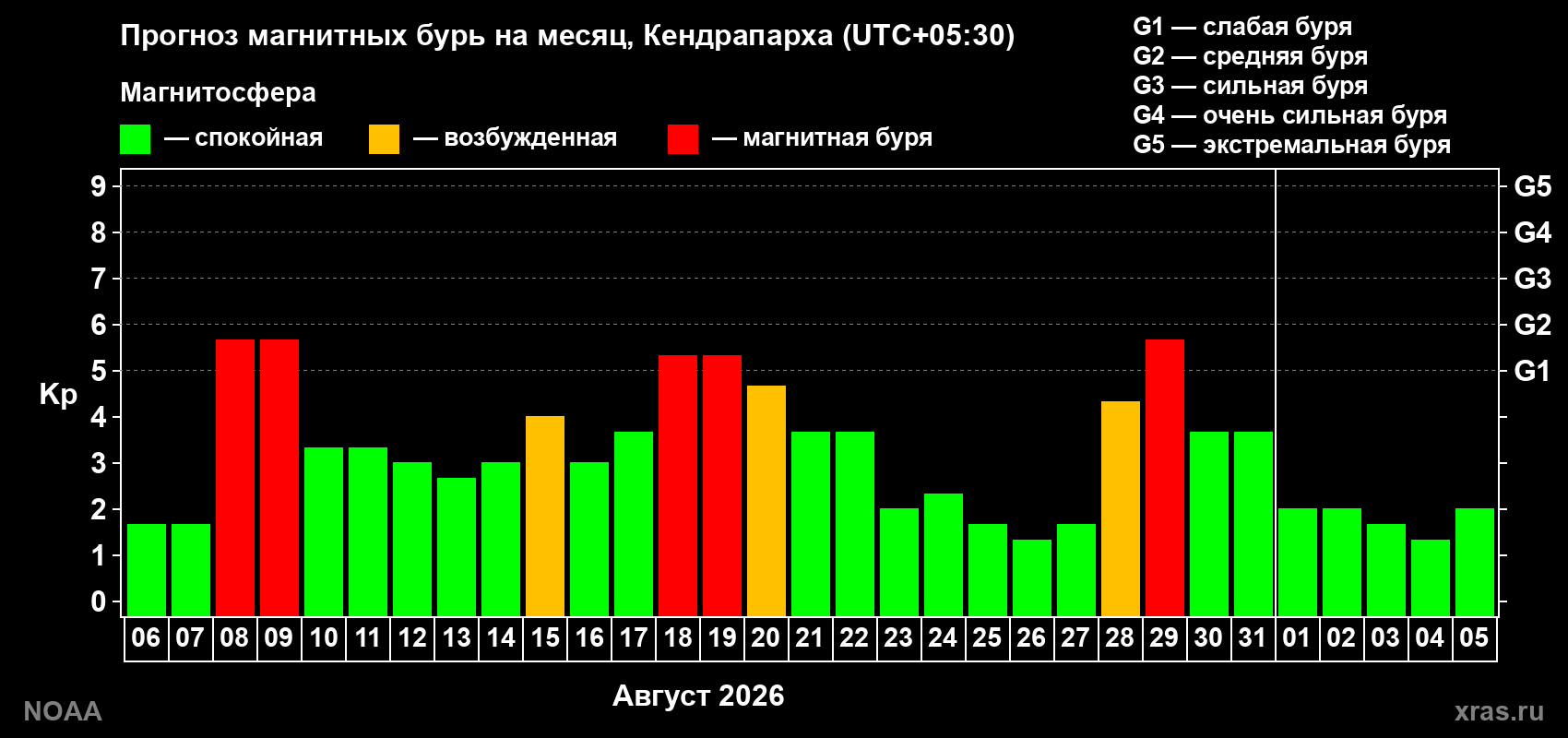 Прогноз геомагнитного индекса Kp на следующий месяц