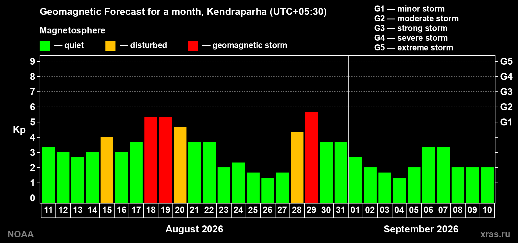 Geomagnetic index Kp forecast for the next month
