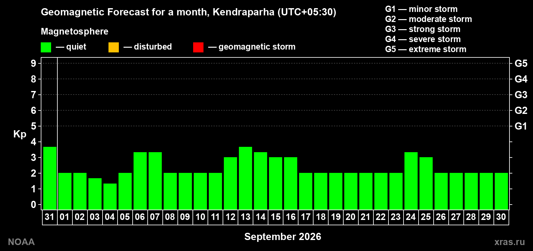 Geomagnetic index Kp forecast for the next month