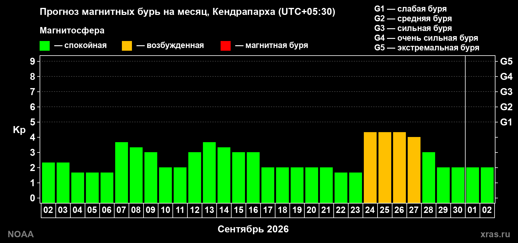 Прогноз геомагнитного индекса Kp на следующий месяц