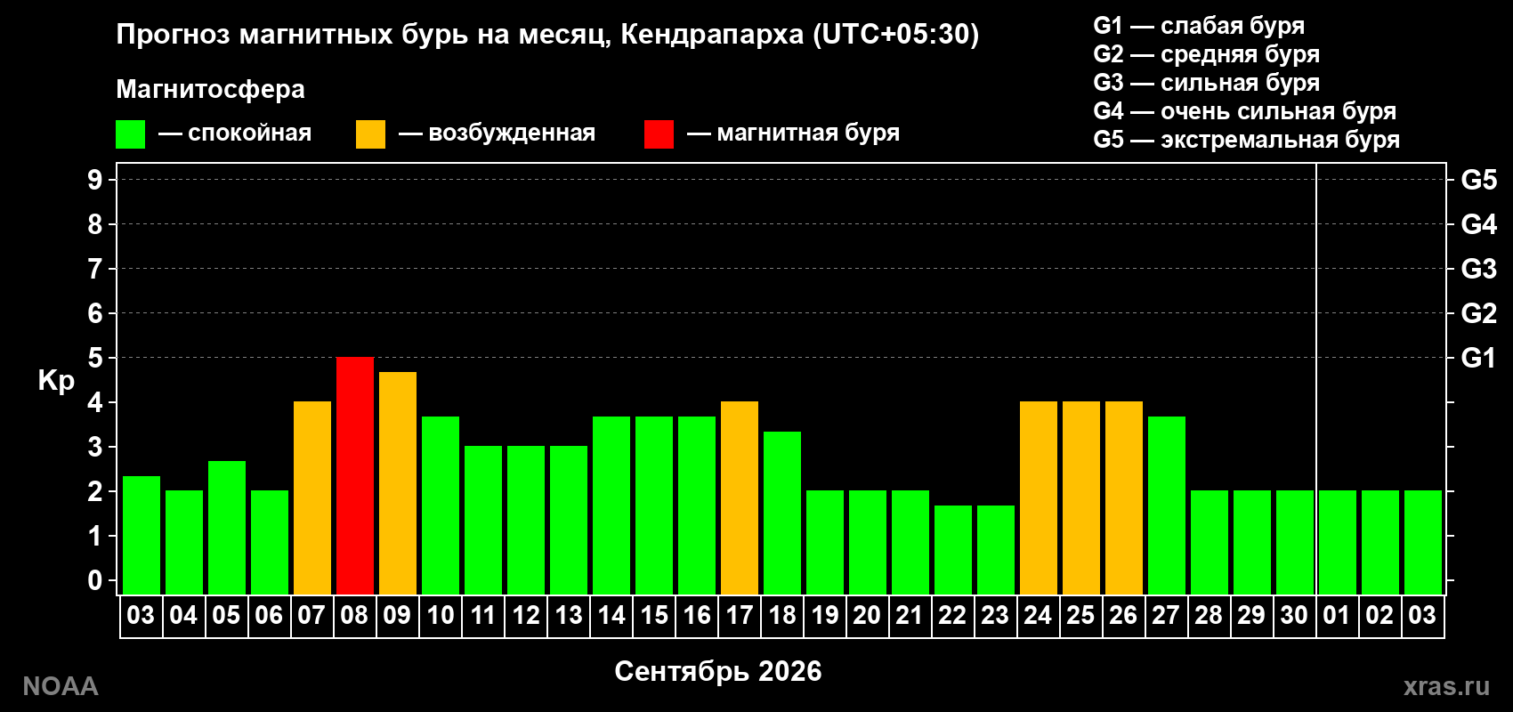 Прогноз геомагнитного индекса Kp на следующий месяц