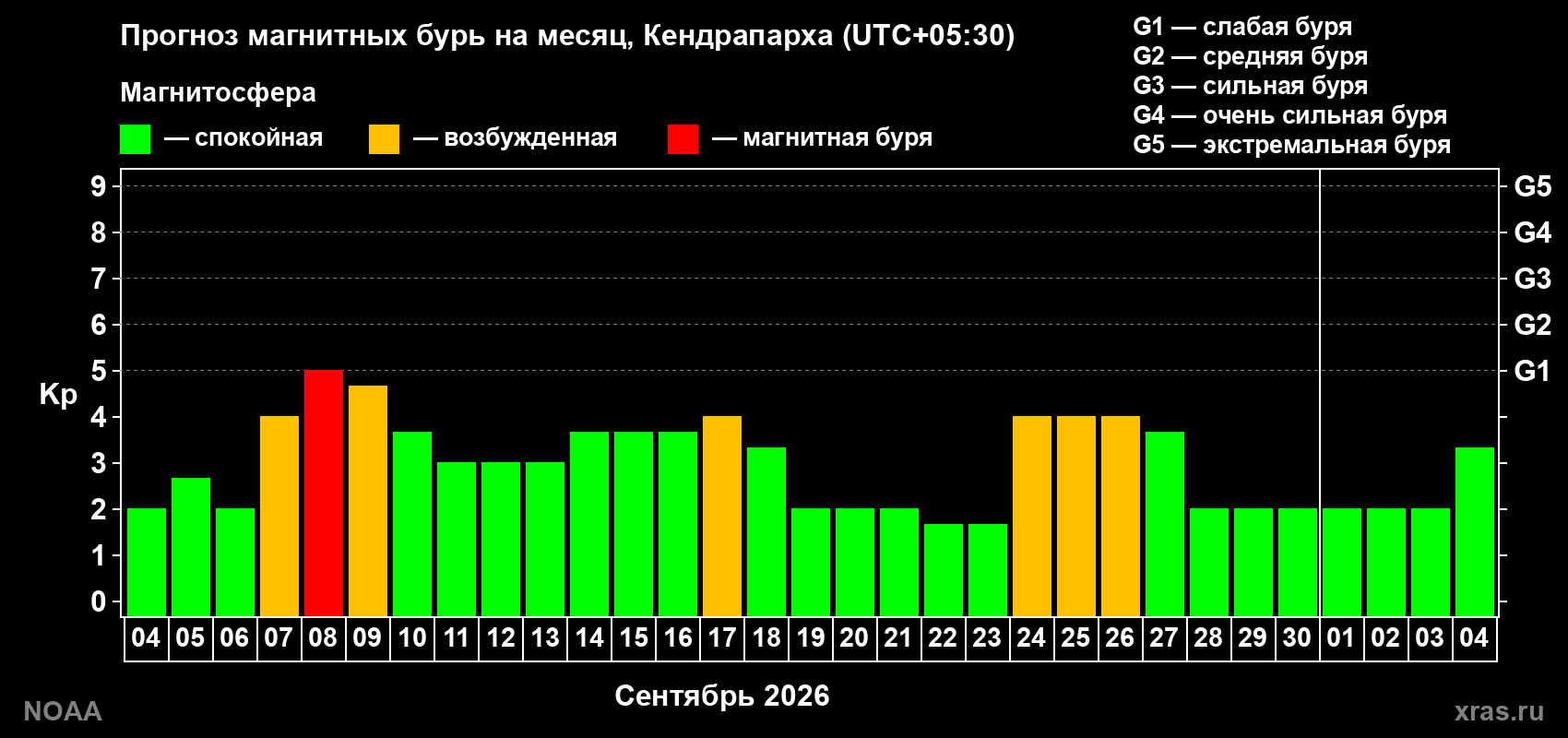 Прогноз геомагнитного индекса Kp на следующий месяц