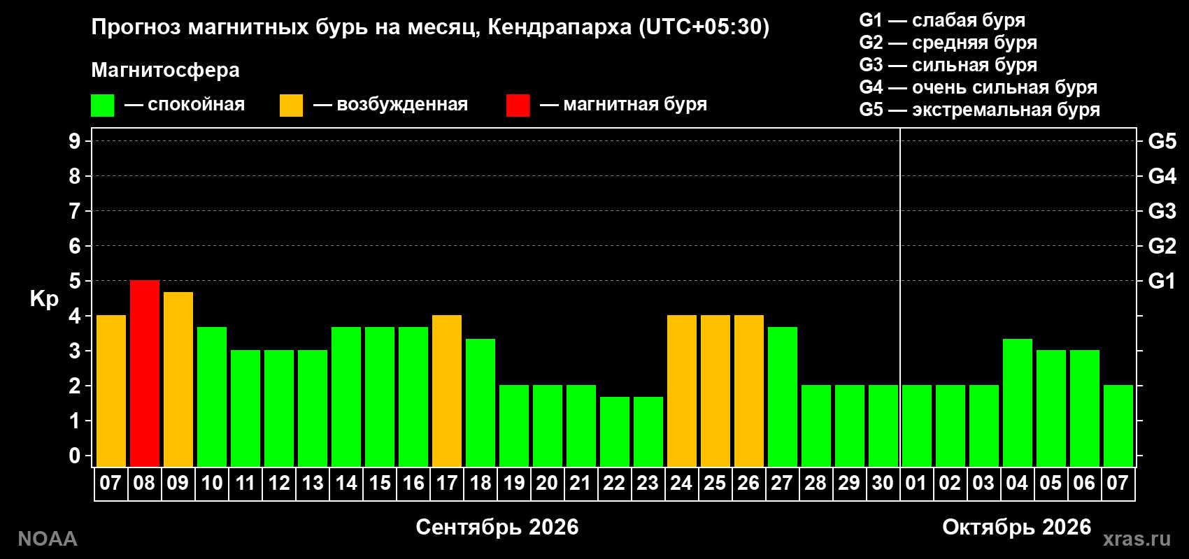 Прогноз геомагнитного индекса Kp на следующий месяц