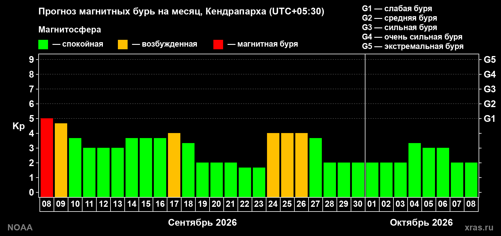 Прогноз геомагнитного индекса Kp на следующий месяц