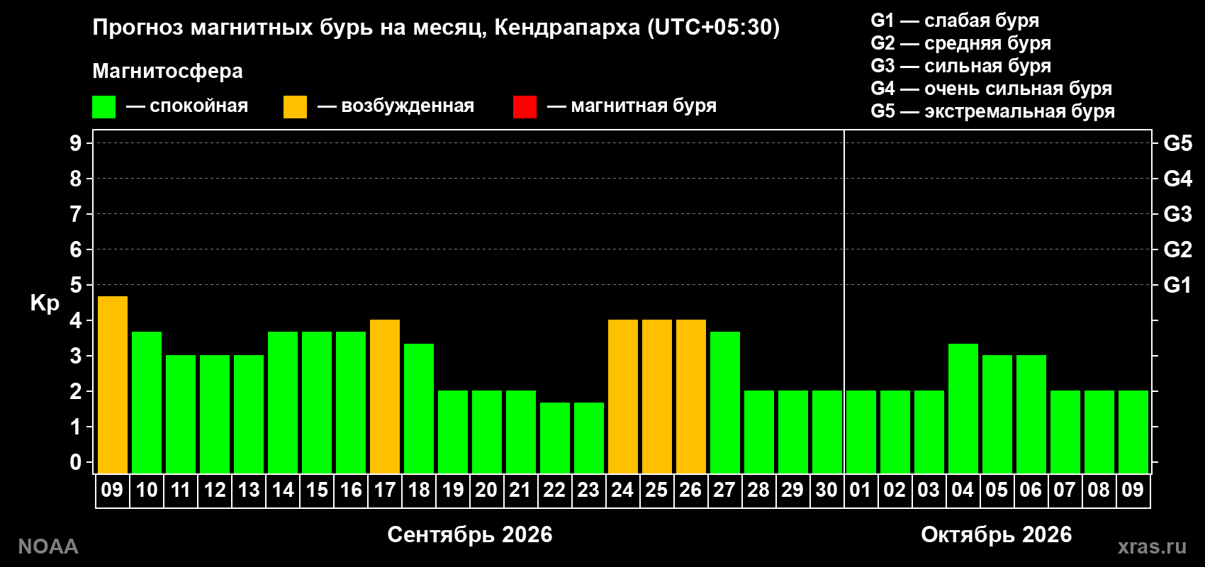Прогноз геомагнитного индекса Kp на следующий месяц