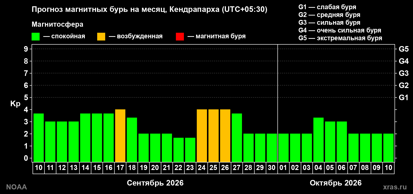 Прогноз геомагнитного индекса Kp на следующий месяц