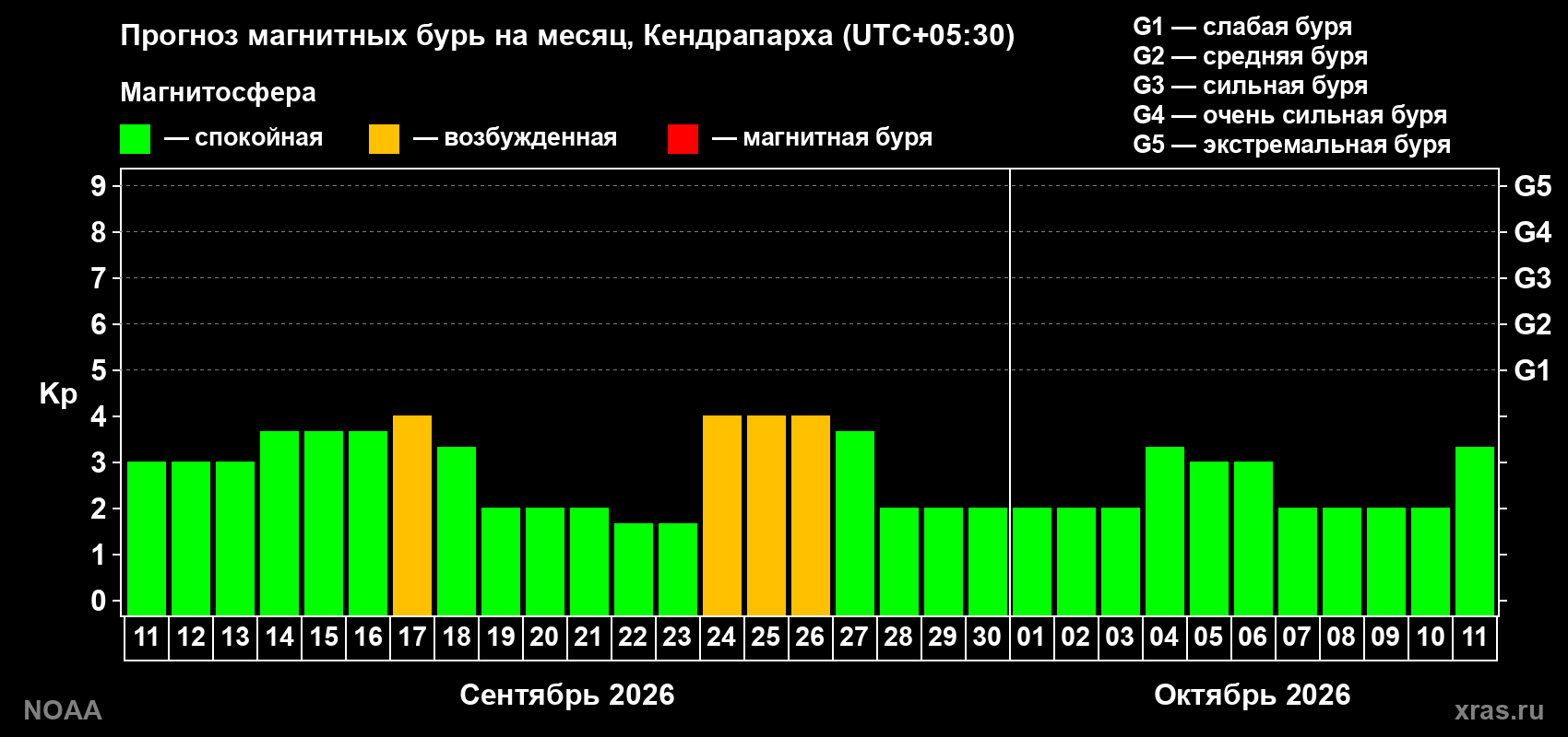 Прогноз геомагнитного индекса Kp на следующий месяц