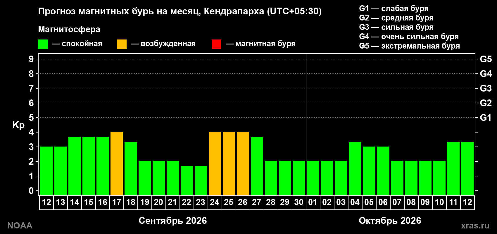 Прогноз геомагнитного индекса Kp на следующий месяц