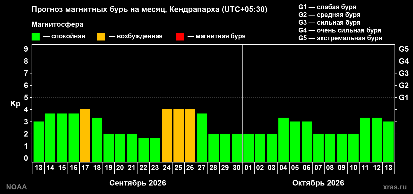Прогноз геомагнитного индекса Kp на следующий месяц