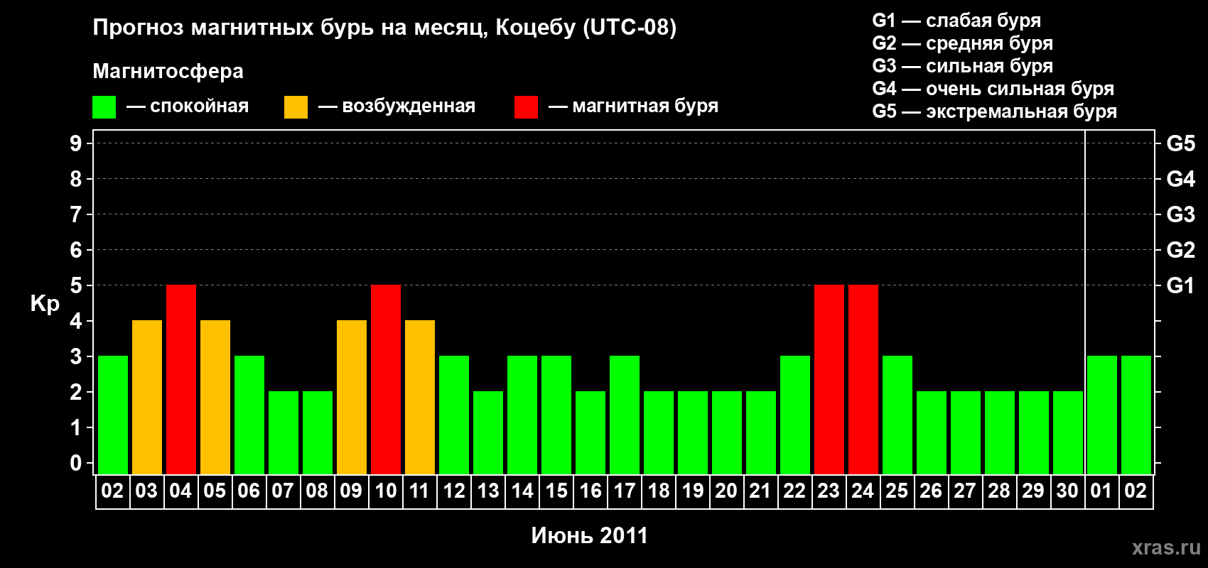 Прогноз максимального суточного геомагнитного индекса Kp на <b>1 месяц</b> (31 день) <b>с 02 июня по 02 июля 2011 г</b>