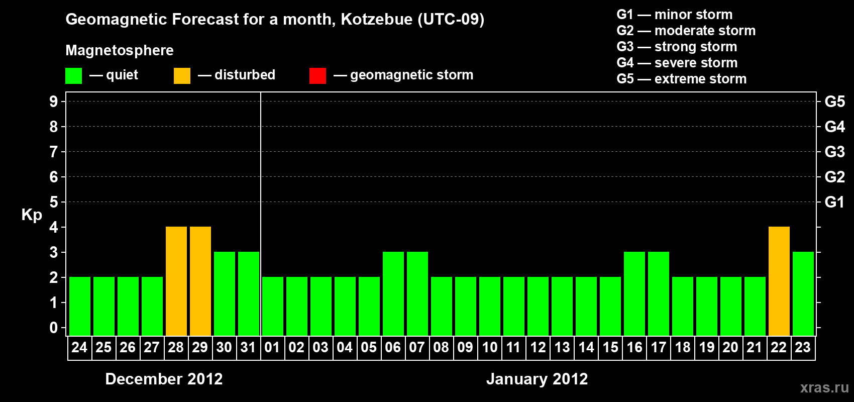 Forecast of the daily maximal value of geomagnetic index Kp for <b>1 month</b> (31 days) <b>from Dec 24, 2011 to Jan 23, 2012</b>