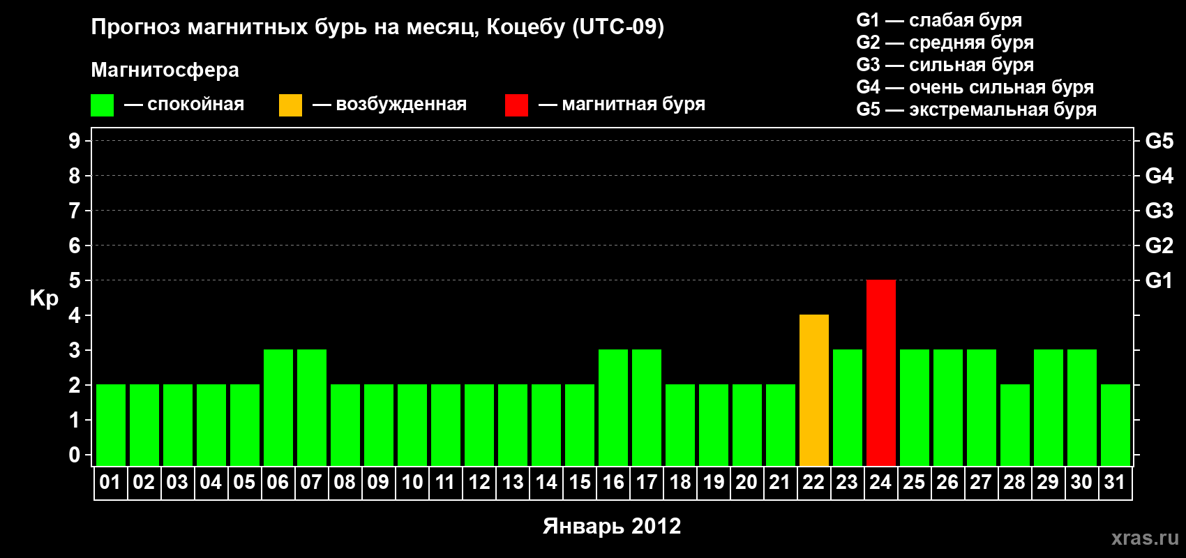 Прогноз максимального суточного геомагнитного индекса Kp на <b>1 месяц</b> (31 день) <b>с 01 января по 31 января 2012 г</b>
